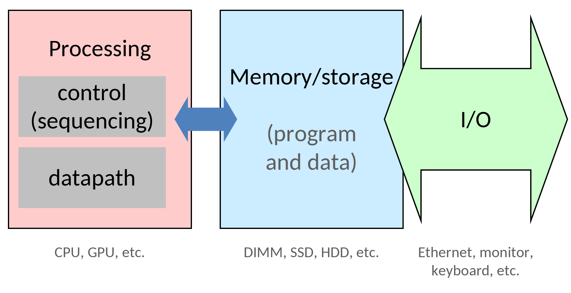 L'ordinateur de base
