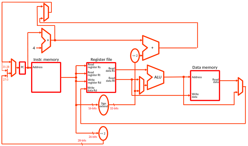 Exemple de micro architecture